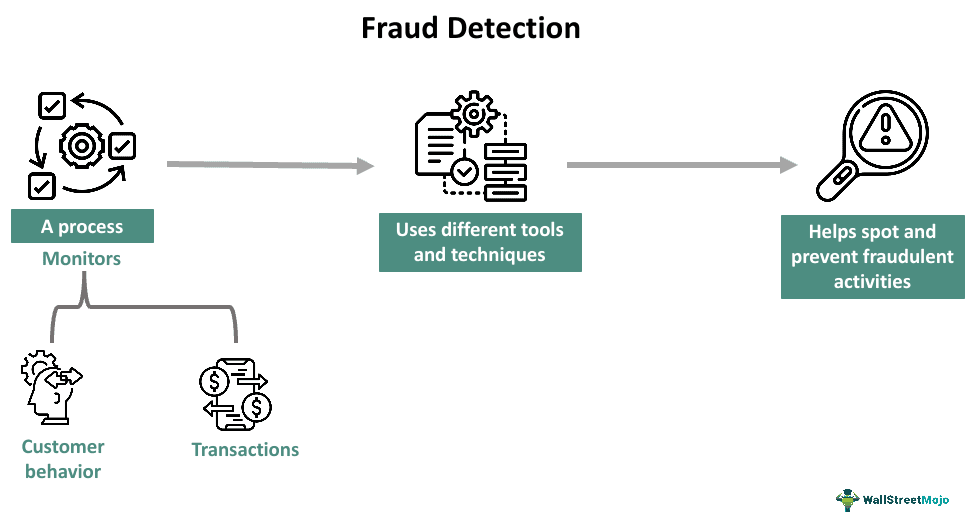 Cara Kerja Fraud Detection System