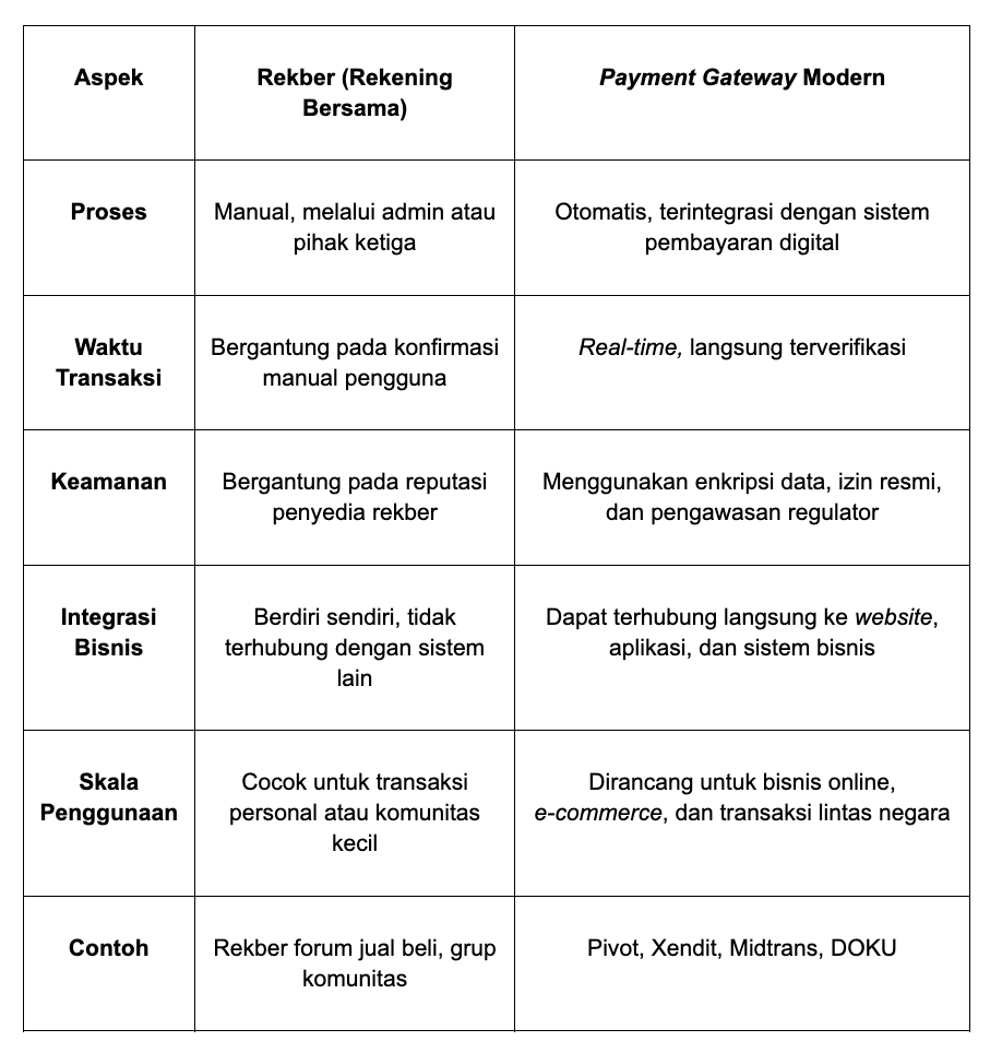 Perbedaan Rekber dan Payment Gateway