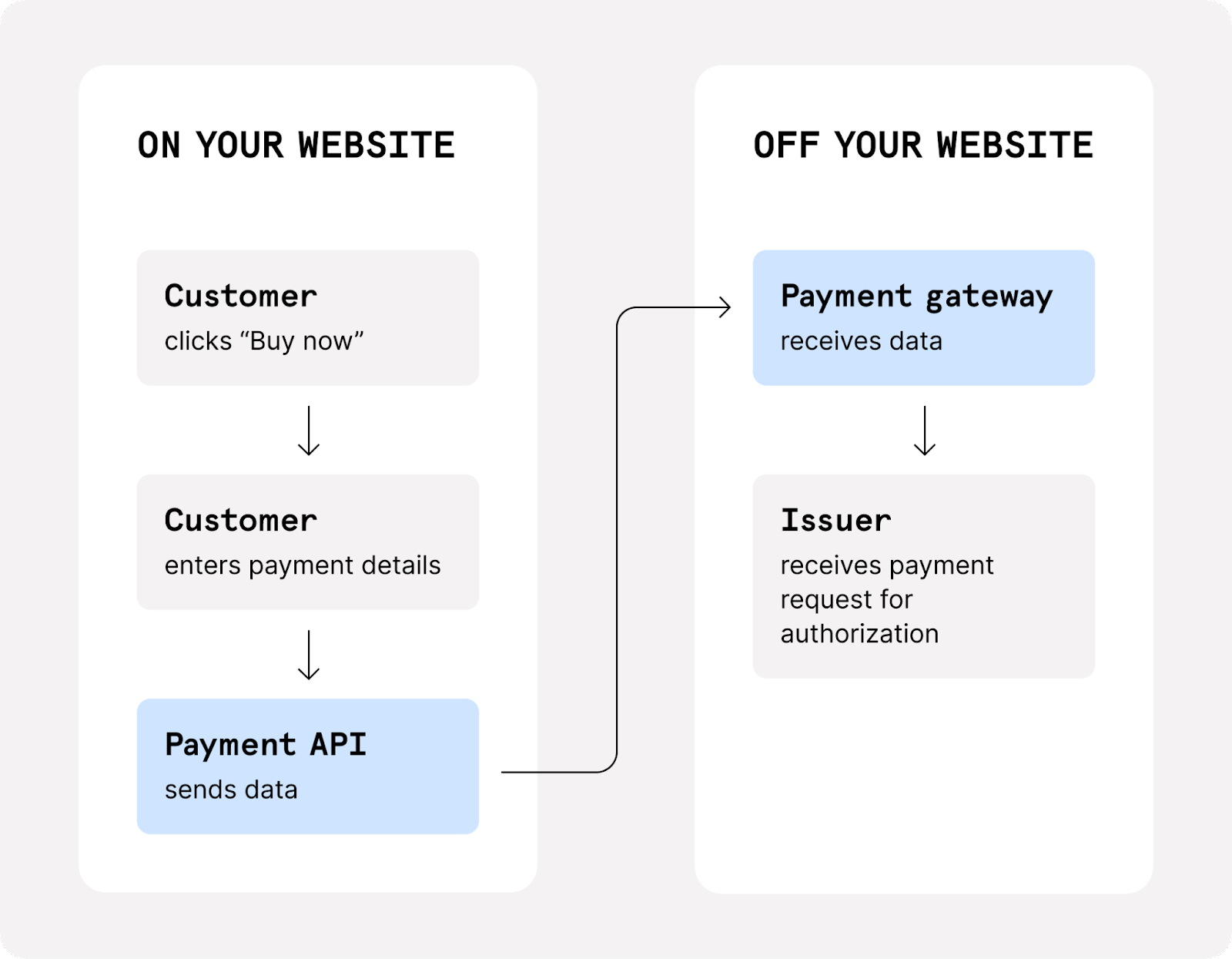 Payment API: Pengertian, Cara Kerja, Manfaat, & Tipsnya