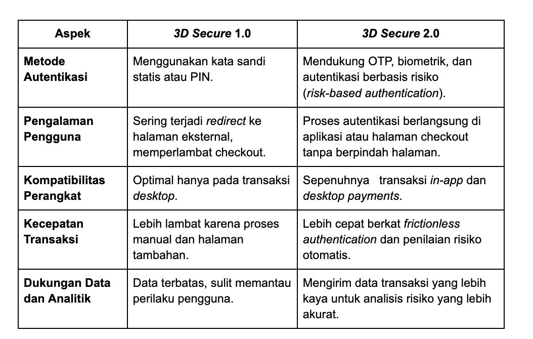 Perbedaan 3D Secure 1.0 vs 3D Secure 2.0
