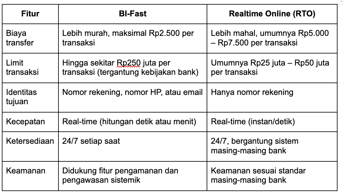 Perbedaan BI-Fast & Realtime Online