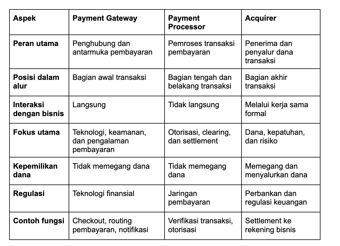 Perbedaan Payment Gateway vs Payment processor vs Acquirer