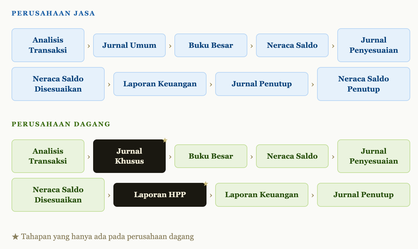 Gambar Bagan Siklus Akuntansi Perusahaan Jasa dan Dagang