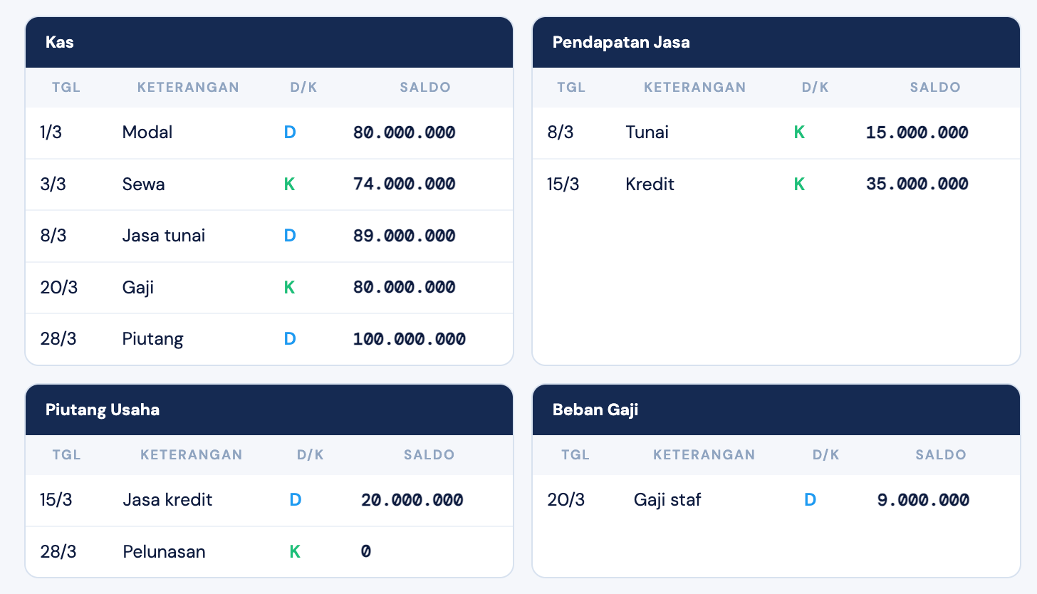 3. Posting ke Buku Besar