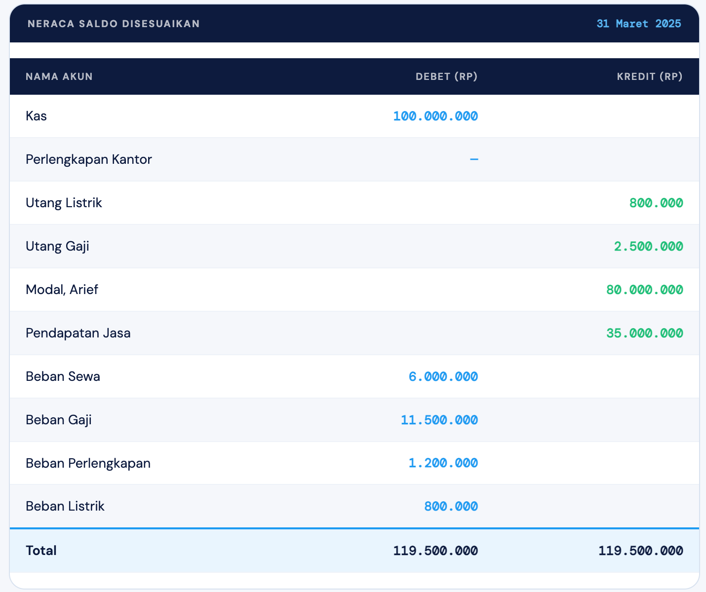 6. Penyusunan Neraca Saldo Setelah Penyesuaian