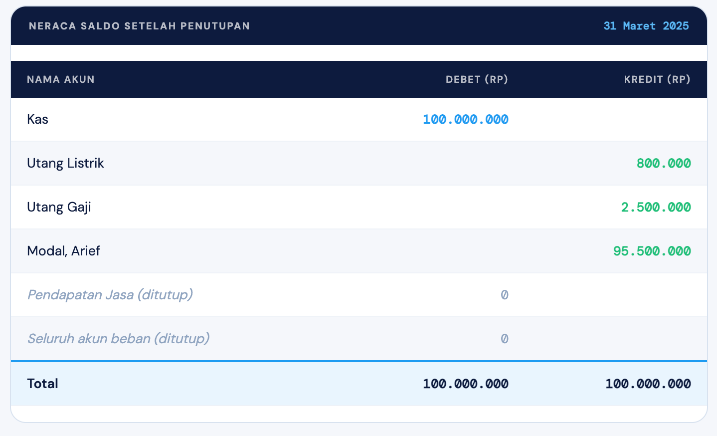9. Penyusunan Neraca Saldo Setelah Penutupan