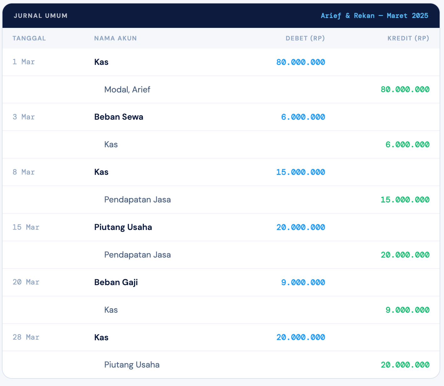 2. Pencatatan dalam Jurnal Umum