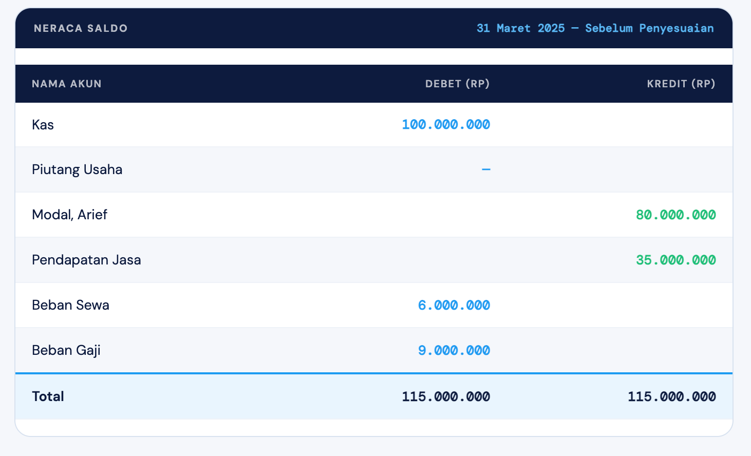4. Penyusunan Neraca Saldo