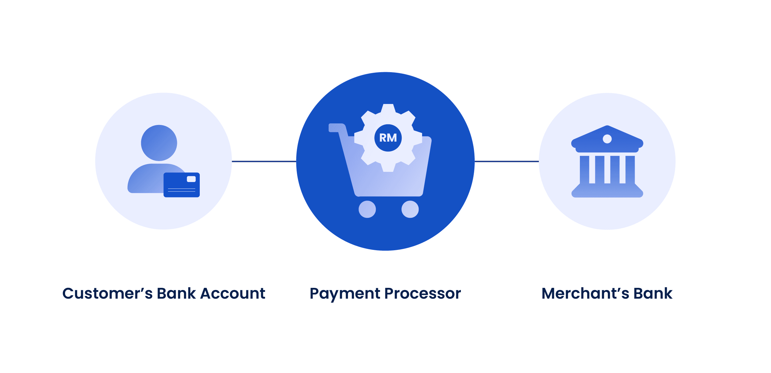 Payment Processor: Pengertian, Fitur Utama & Perbedaannya dengan Payment Gateway