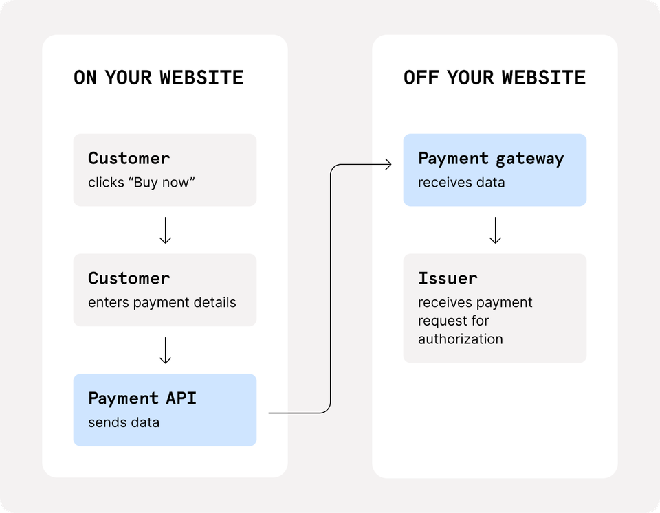 Payment API Adalah: Pengertian, Cara Kerja, Manfaat, & Tips 