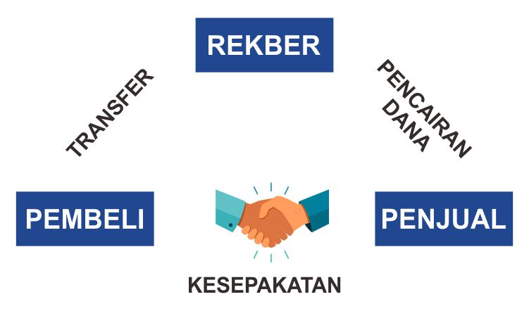 Apa Itu Rekber? Cara Kerja, Manfaat & Contohnya