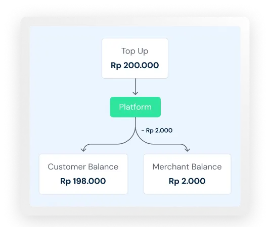 Fees and Limits Management